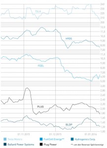 Brennstoffzellen-Aktienkurse-Jan-2016-web