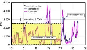 Windenergie-Speicherung in Deutschlands Nordosten