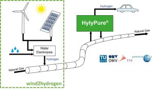 HylyPure: Rückgewinnung von Wasserstoff aus Erdgas