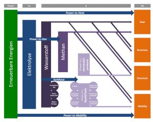Darstellung der Zusammenhänge von Prozessen, Produkten und Anwendungen (4A) von P2X.