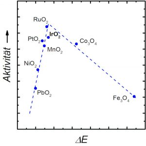 Vulcano-Plot verschiedener Metalloxide für die Sauerstoff-Evolution, nach [2]