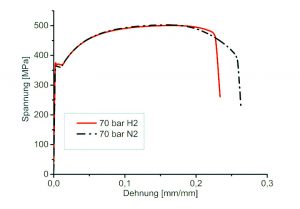 Spannungs-Dehnungs-Kurven von Hohlproben, gefüllt mit Wasserstoff oder Stickstoff, mit einem Innendruck von 70 bar, getestet bei einer Abzugsrate von 3,5 µm/min