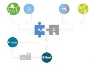 Grüner Wasserstoff für emissionsarme Raffinerien
