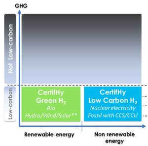 Treibhausgasbilanz und Primärenergiequelle bestimmen die „Farbe“ des Wasserstoffs bei CertifHy