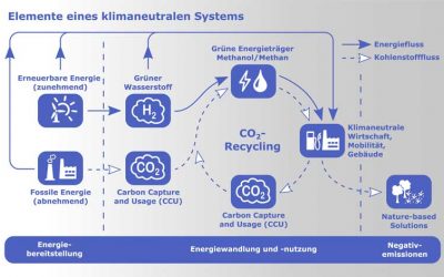 Methanol als zentraler Baustein einer tragfähigen Energiezukunft