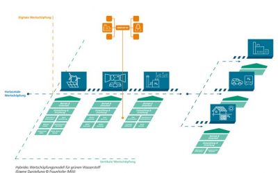 Digitale Wertschöpfung in einer grünen H2-Wirtschaft