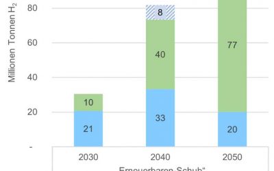 Grüner Wasserstoff setzt sich durch