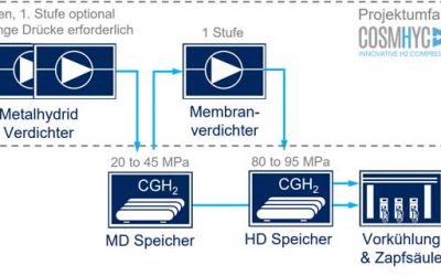 Wasserstoffkompression mit Metallhydriden