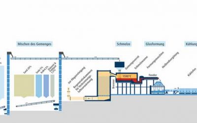 HyGlass – Prozesswärme für industrielle Anwendungen