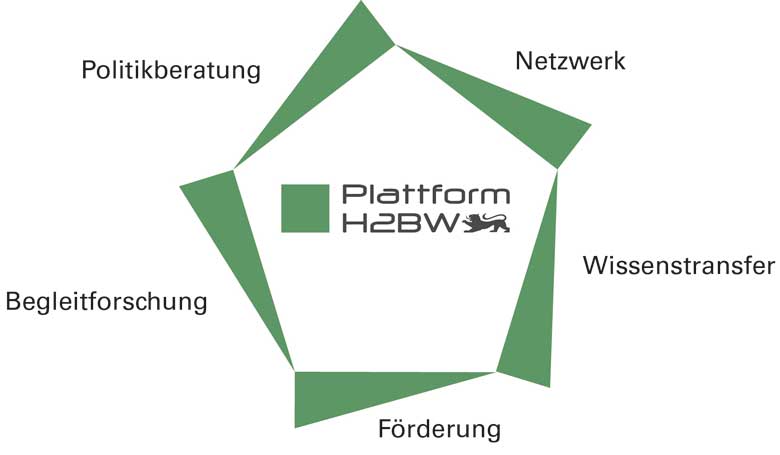 H2BW – sektorenübergreifendes Dach für H2-Aktivitäten