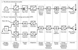 Strukturschema – Vergleich eines H2-Speicherkraftwerks mit einem konventionellen Kraftwerk