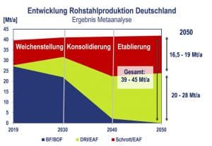 Entwicklung Rohstahlproduktion Deutschland, © LBST