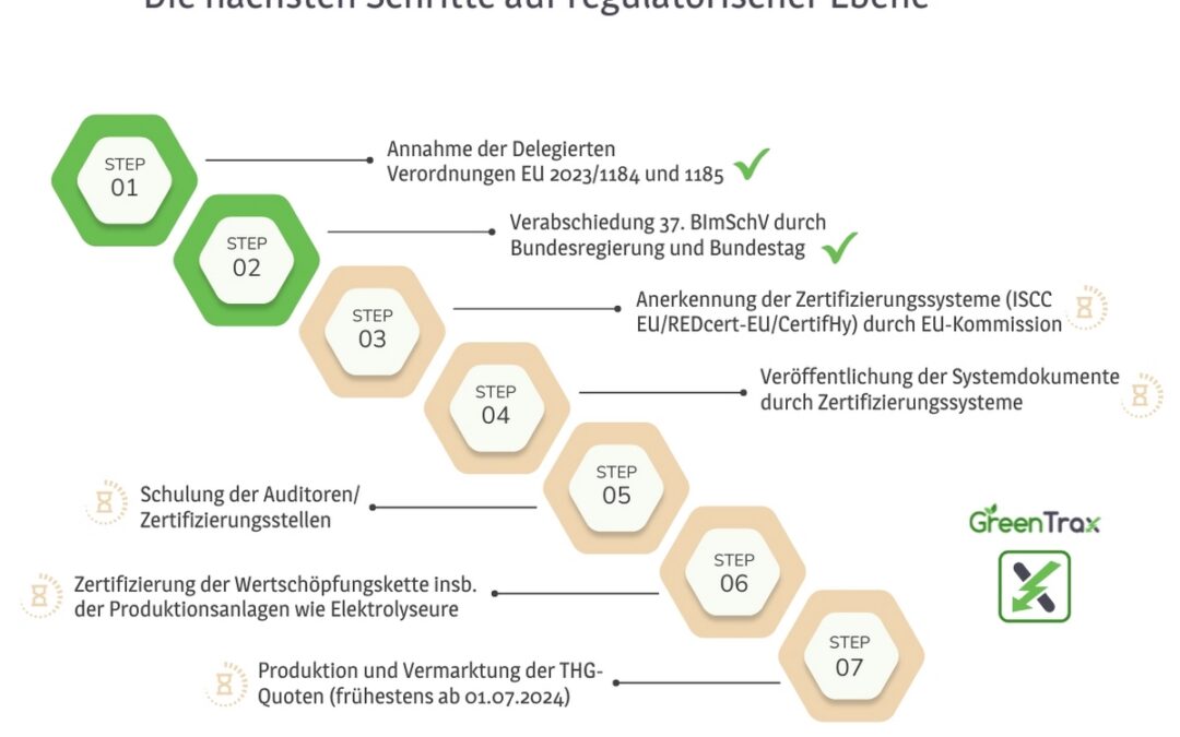 THG-Quotenhandel für grünen Wasserstoff