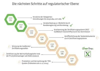 THG-Quotenhandel für grünen Wasserstoff