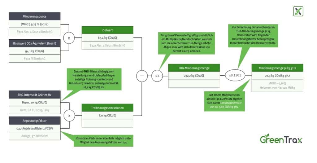 Berechnungsgrundlage RFNBO Fuer THG Quote 1 Kopie